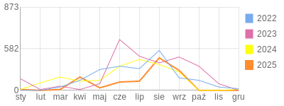 Wykres roczny blog rowerowy teich.bikestats.pl
